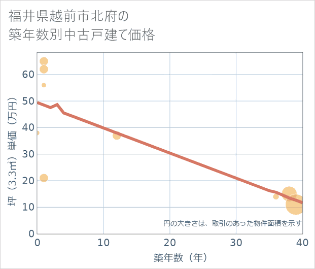 福井県越前市北府の築年数別の中古戸建て坪単価