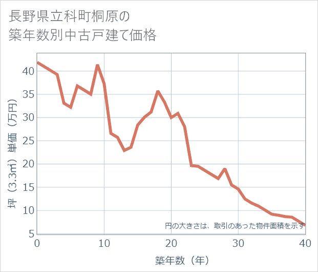 長野県立科町桐原の築年数別の中古戸建て坪単価