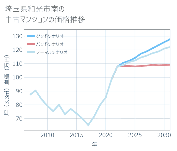 埼玉県和光市南の中古マンション価格推移