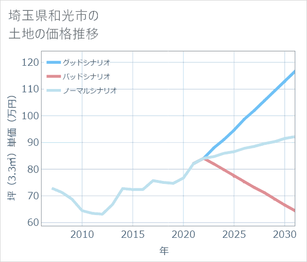 埼玉県和光市の土地価格推移