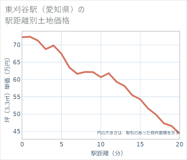 東刈谷駅(愛知県)の徒歩距離別の土地坪単価