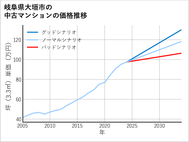 岐阜県大垣市の中古マンション価格推移