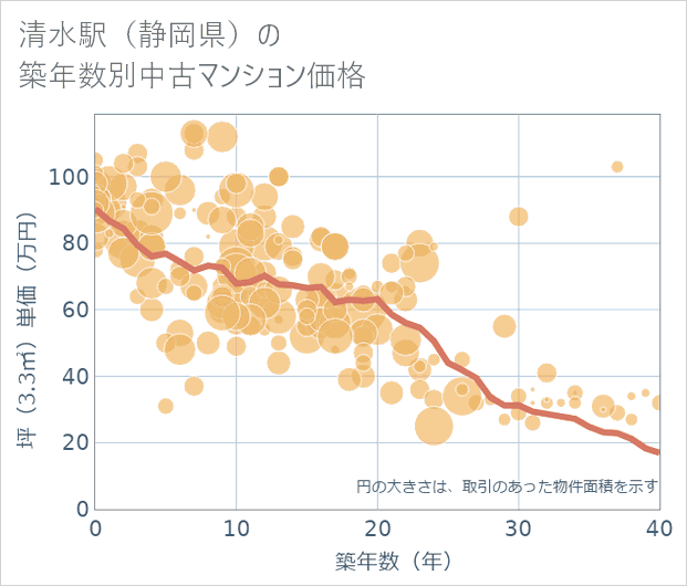 清水駅(静岡県)の築年数別の中古マンション坪単価