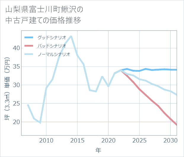 山梨県富士川町鰍沢の中古戸建て価格推移