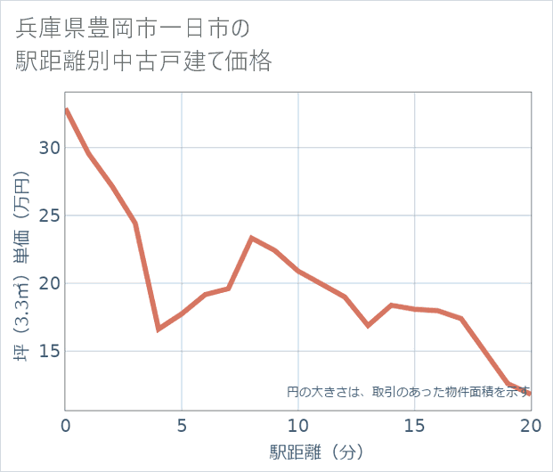 兵庫県豊岡市一日市の徒歩距離別の中古戸建て坪単価