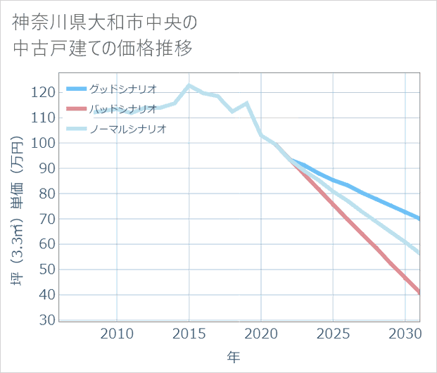 神奈川県大和市中央の中古戸建て価格推移