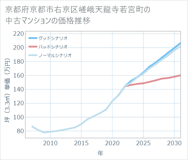 京都府京都市右京区嵯峨天龍寺若宮町の中古マンション価格推移