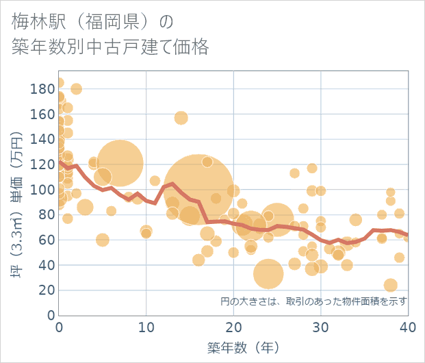 梅林駅(福岡県)の築年数別の中古戸建て坪単価