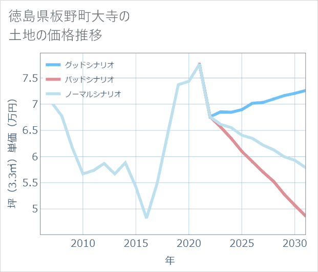 徳島県板野町大寺の土地価格推移