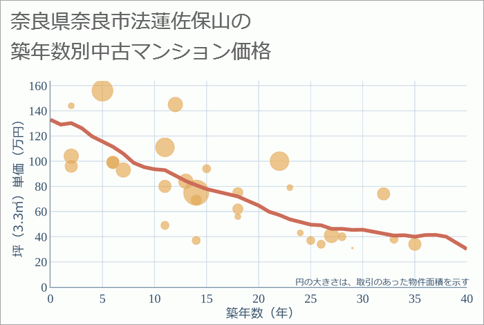 奈良県奈良市法蓮佐保山の築年数別の中古マンション坪単価