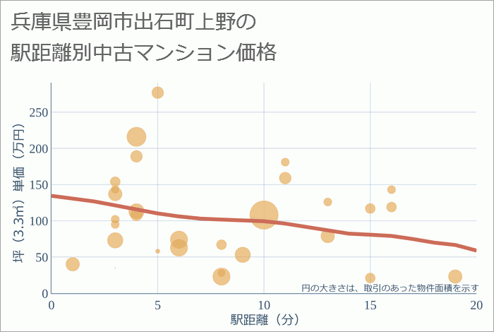 兵庫県豊岡市出石町上野の徒歩距離別の中古マンション坪単価