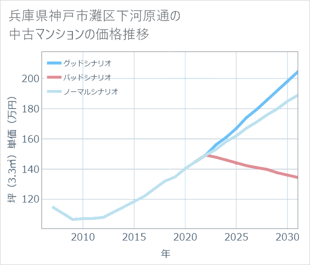兵庫県神戸市灘区下河原通の中古マンション価格推移