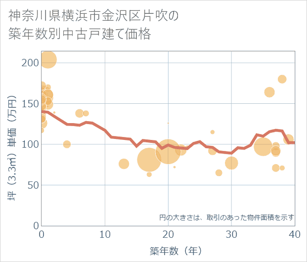 神奈川県横浜市金沢区片吹の築年数別の中古戸建て坪単価
