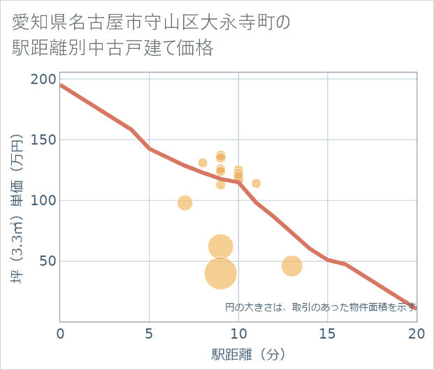 愛知県名古屋市守山区大永寺町の徒歩距離別の中古戸建て坪単価