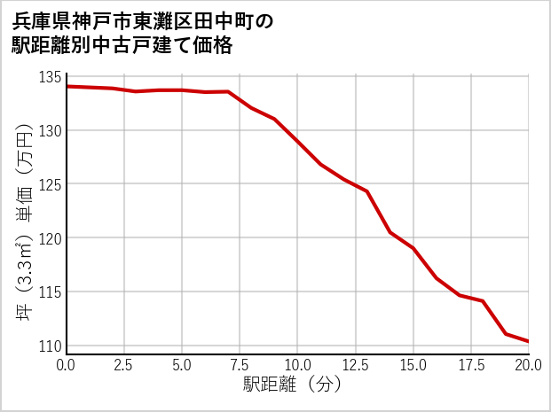兵庫県神戸市東灘区田中町の徒歩距離別の中古戸建て坪単価