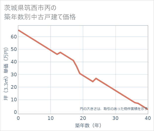 茨城県筑西市丙の築年数別の中古戸建て坪単価