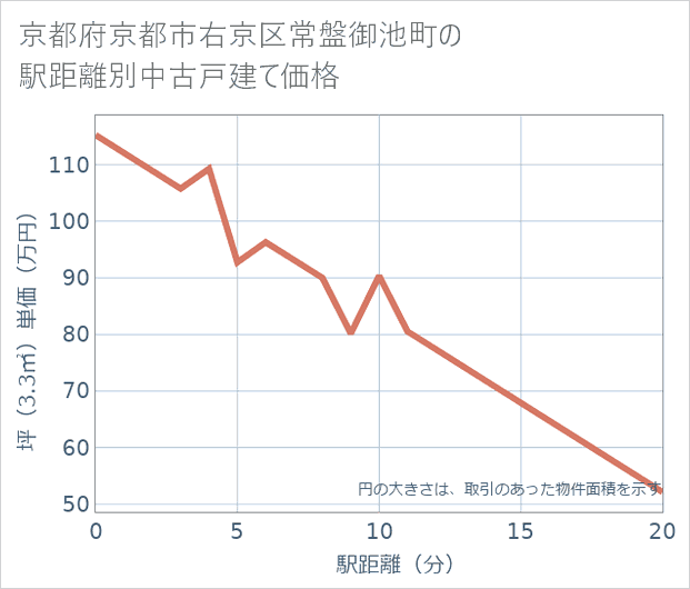 京都府京都市右京区常盤御池町の徒歩距離別の中古戸建て坪単価
