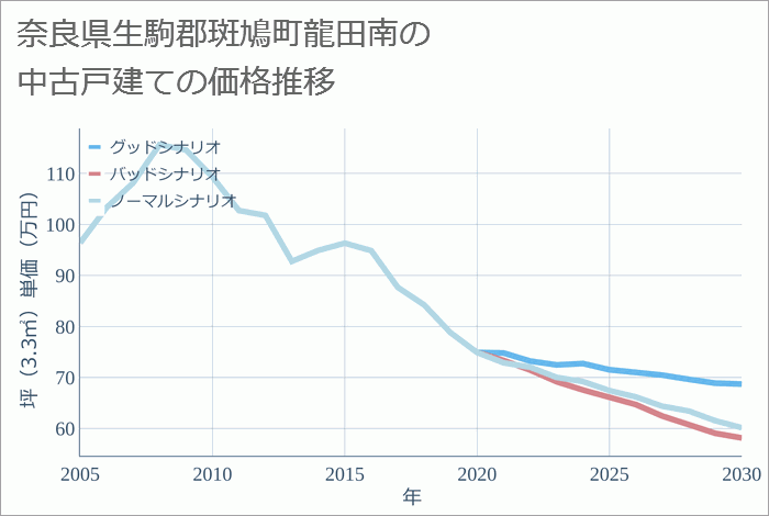 奈良県生駒郡斑鳩町龍田南の中古戸建て価格推移