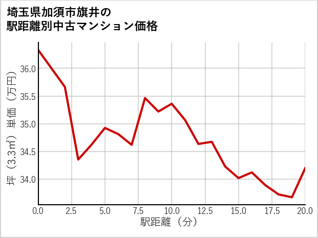 埼玉県加須市旗井の徒歩距離別の中古マンション坪単価