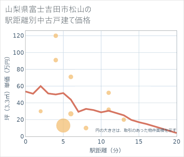 山梨県富士吉田市松山の徒歩距離別の中古戸建て坪単価