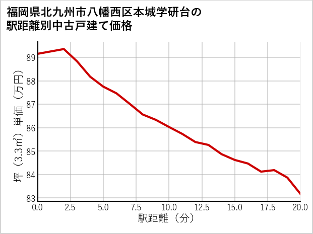 福岡県北九州市八幡西区本城学研台の徒歩距離別の中古戸建て坪単価
