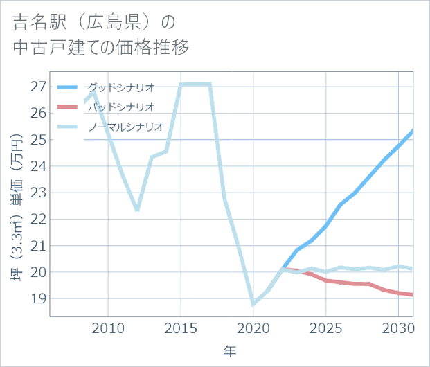 吉名駅(広島県)の中古戸建て価格推移