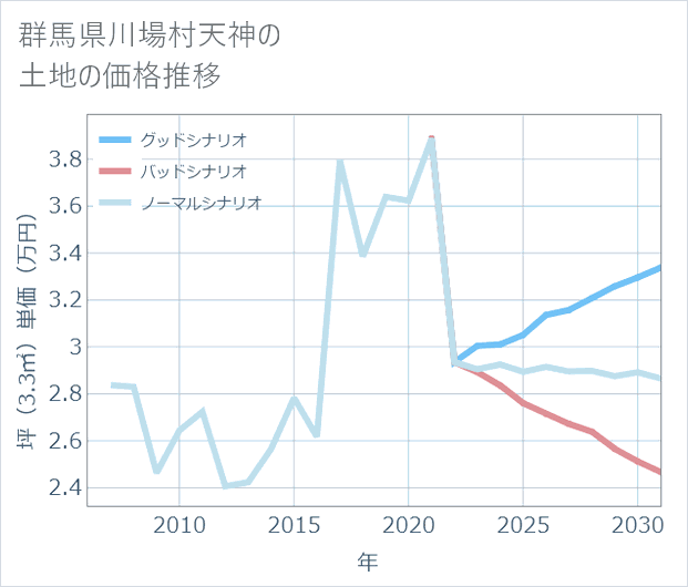 群馬県川場村天神の土地価格推移