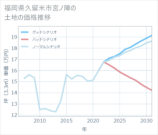 福岡県久留米市宮ノ陣の土地価格推移