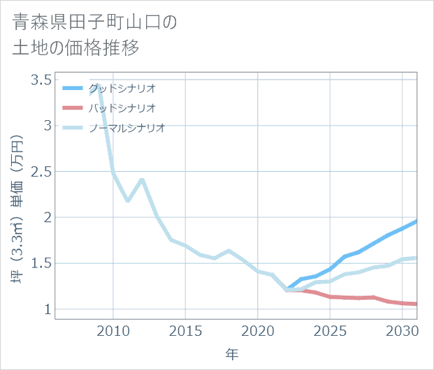 青森県田子町山口の土地価格推移