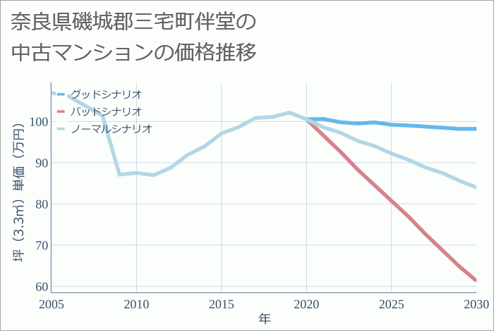 奈良県磯城郡三宅町伴堂の中古マンション価格推移