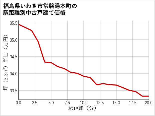 福島県いわき市常磐湯本町の徒歩距離別の中古戸建て坪単価