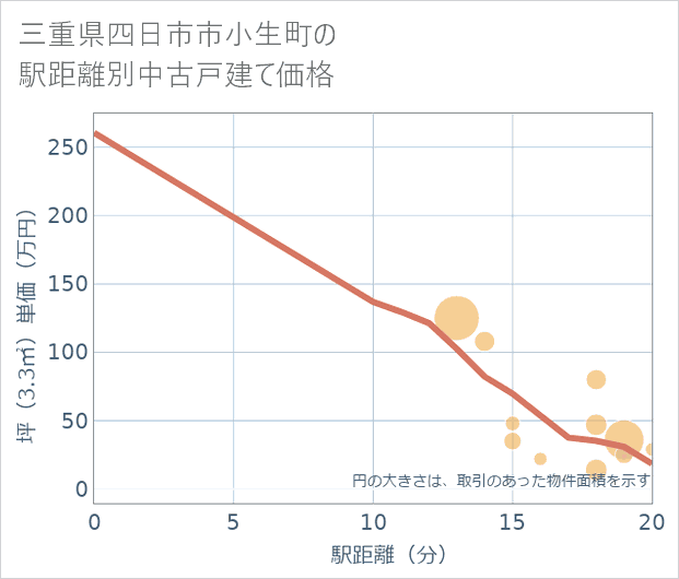 三重県四日市市小生町の徒歩距離別の中古戸建て坪単価