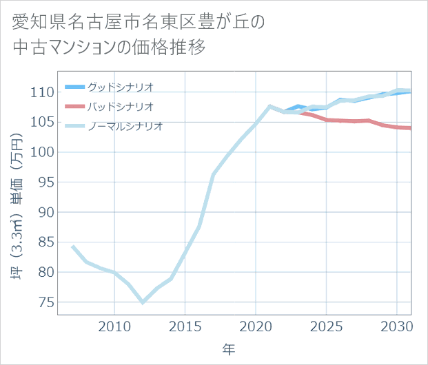 愛知県名古屋市名東区豊が丘の中古マンション価格推移