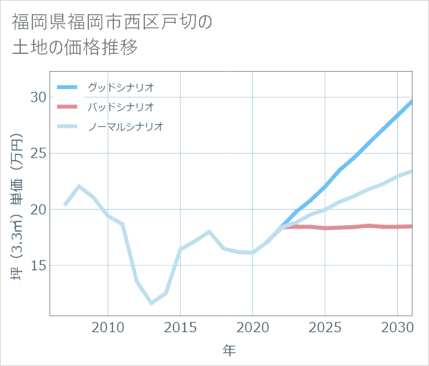 福岡県福岡市西区戸切の土地価格推移