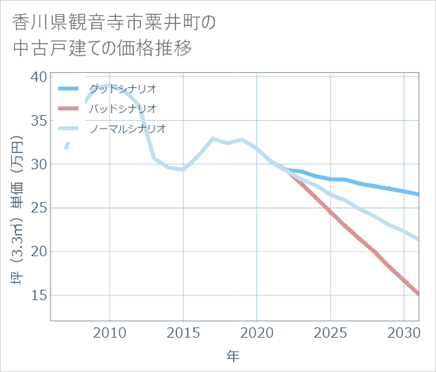 香川県観音寺市粟井町の中古戸建て価格推移