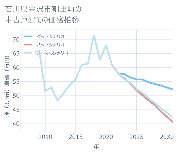 石川県金沢市割出町の中古戸建て価格推移