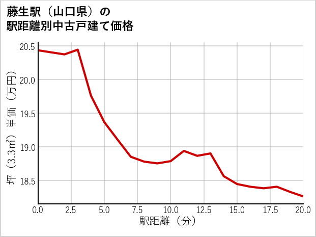藤生駅（山口県）の徒歩距離別の中古戸建て坪単価