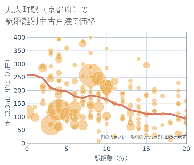 丸太町駅(京都府)の徒歩距離別の中古戸建て坪単価
