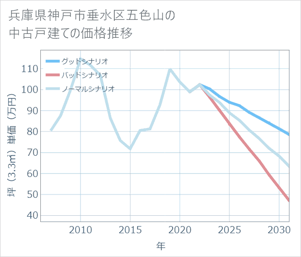 兵庫県神戸市垂水区五色山の中古戸建て価格推移