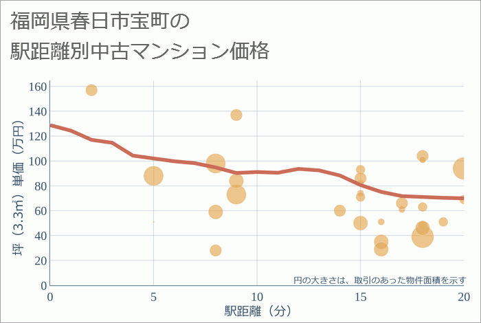 福岡県春日市宝町の徒歩距離別の中古マンション坪単価