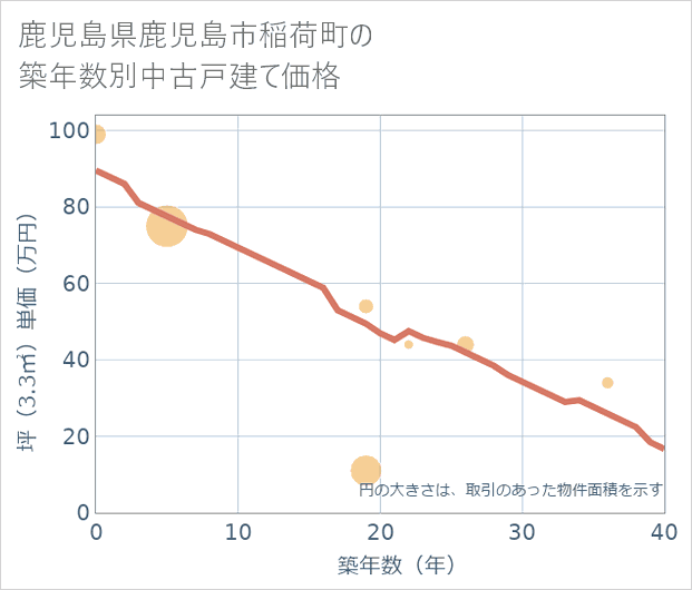 鹿児島県鹿児島市稲荷町の築年数別の中古戸建て坪単価