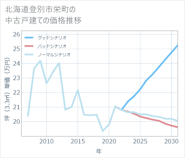 北海道登別市栄町の中古戸建て価格推移