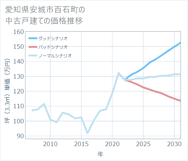 愛知県安城市百石町の中古戸建て価格推移