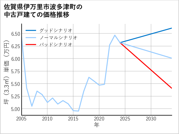 佐賀県伊万里市波多津町の中古戸建て価格推移