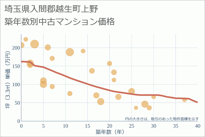 埼玉県入間郡越生町上野の築年数別の中古マンション坪単価