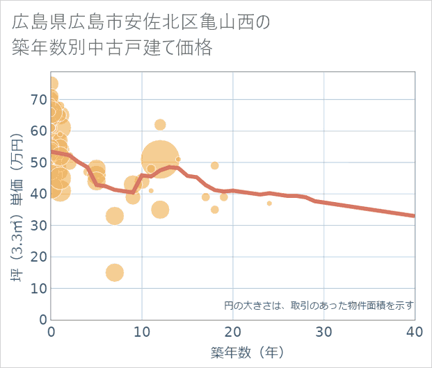広島県広島市安佐北区亀山西の築年数別の中古戸建て坪単価