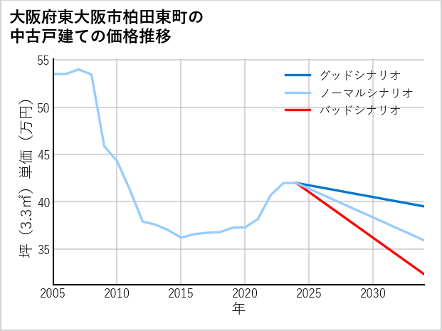 大阪府東大阪市柏田東町の中古戸建て価格推移