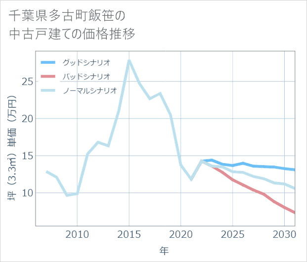 千葉県多古町飯笹の中古戸建て価格推移