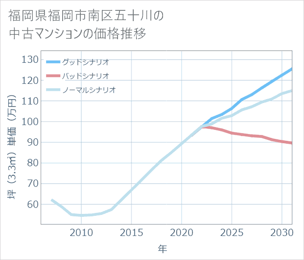 福岡県福岡市南区五十川の中古マンション価格推移