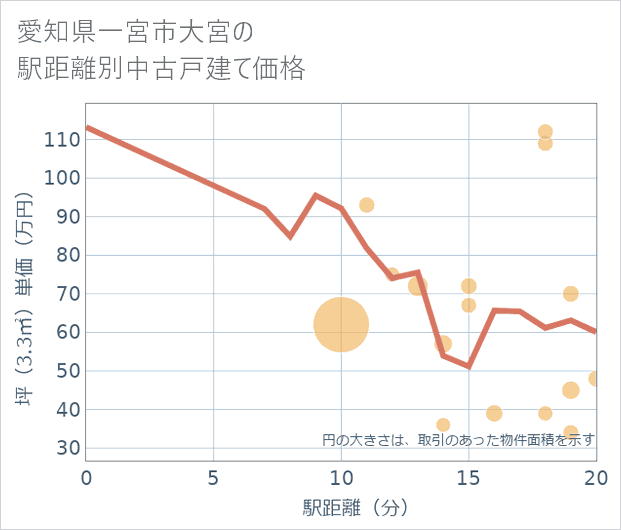 愛知県一宮市大宮の徒歩距離別の中古戸建て坪単価